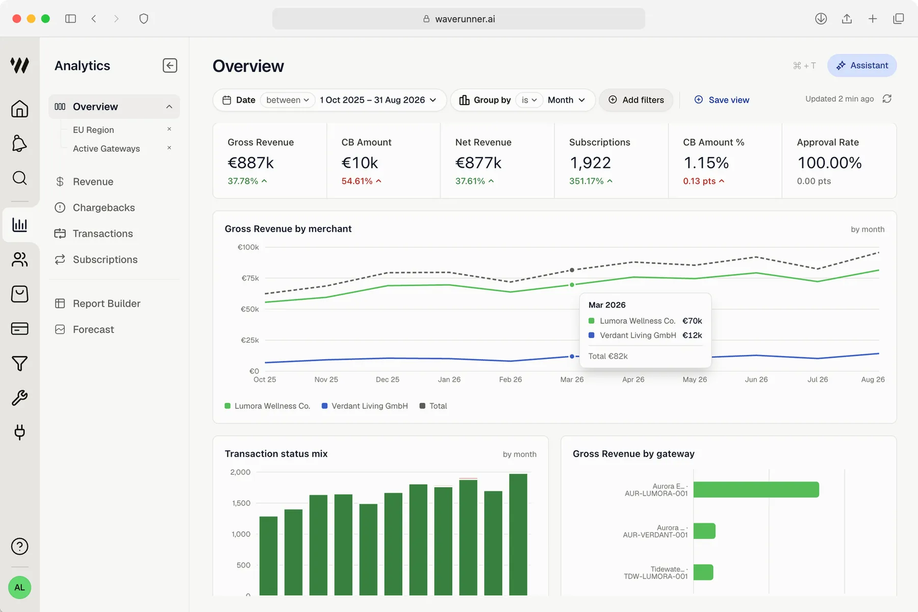 Waverunner analytics overview with revenue, subscriptions and chargeback reports